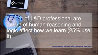 77% of L&D professional are
aware of human reasoning and
logic affect how we learn (25% use
it)
Knowing about the brain helps L&D people Train, 2014
 