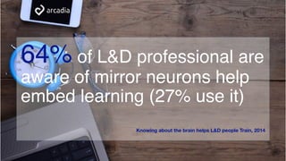 64% of L&D professional are
aware of mirror neurons help
embed learning (27% use it)
Knowing about the brain helps L&D people Train, 2014
 