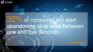 32% of consumer will start
abandoning slow sites between
one and five seconds
Bull city learning, 2015
 