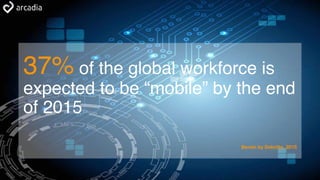 37% of the global workforce is
expected to be “mobile” by the end
of 2015
Bersin by Deloitte, 2015
 