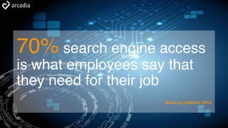 70% search engine access
is what employees say that
they need for their job
Bersin by Deloitte, 2015
 