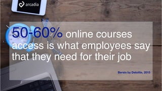 50-60% online courses
access is what employees say
that they need for their job
Bersin by Deloitte, 2015
 
