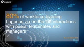 80% of workforce learning
happens via on-the-job interactions
with peers, teammates and
managers
Bersin by Deloitte, 2015
 