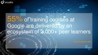 55% of training courses at
Google are delivered by an
ecosystem of 2,000+ peer learners
Bersin by Deloitte, 2015
 