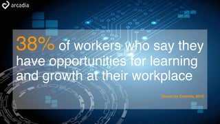 38% of workers who say they
have opportunities for learning
and growth at their workplace
Bersin by Deloitte, 2015
 