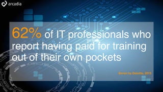 62% of IT professionals who
report having paid for training
out of their own pockets
Bersin by Deloitte, 2015
 