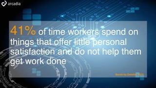 41% of time workers spend on
things that offer little personal
satisfaction and do not help them
get work done
Bersin by Deloitte, 2015
 