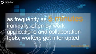 as frequently as 5 minutes
ironically, often by work
applications and collaboration
tools, workers get interrupted
Bersin by Deloitte, 2015
 
