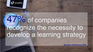 47% of companies
recognize the necessity to
develop a learning strategy
Brandon Hall Group, 2016
 