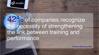 42% of companies recognize
the necessity of strengthening
the link between training and
performance
Brandon Hall Group, 2016
 