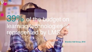 39% of the budget on
learning technologies is
represented by LMS
Brandon Hall Group, 2016
 
