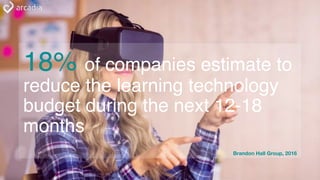 18% of companies estimate to
reduce the learning technology
budget during the next 12-18
months
Brandon Hall Group, 2016
 
