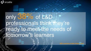 only 38% of L&D
professionals think they’re
ready to meet the needs of
tomorrow’s learners
ATD Learners of the Future, 2015
 
