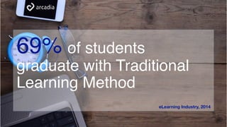 69% of students
graduate with Traditional
Learning Method
eLearning Industry, 2014
 