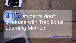 31% students don’t
graduate with Traditional
Learning Method
eLearning Industry, 2014
 