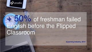 + 50% of freshman failed
English before the Flipped
Classroom
eLearning Industry, 2014
 