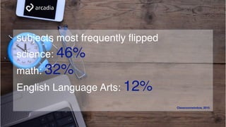 subjects most frequently flipped
science: 46%
math: 32%
English Language Arts: 12%
Classroomwindow, 2015
 