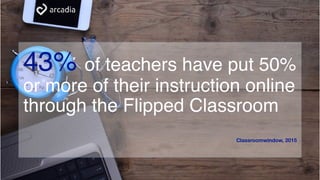 43% of teachers have put 50%
or more of their instruction online
through the Flipped Classroom
Classroomwindow, 2015
 