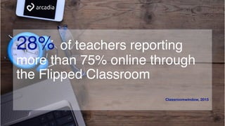 28% of teachers reporting
more than 75% online through
the Flipped Classroom
Classroomwindow, 2015
 