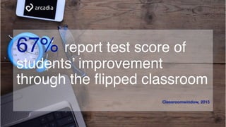 67% report test score of
students’ improvement
through the flipped classroom
Classroomwindow, 2015
 