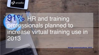 91% HR and training
professionals planned to
increase virtual training use in
2013
Virtual communications, 2015
 