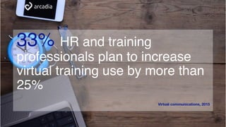 33% HR and training
professionals plan to increase
virtual training use by more than
25%
Virtual communications, 2015
 