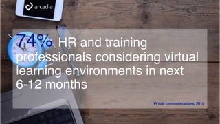 74% HR and training
professionals considering virtual
learning environments in next
6-12 months
Virtual communications, 2015
 