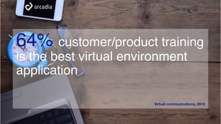 64% customer/product training
is the best virtual environment
application
Virtual communications, 2015
 