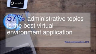 57% administrative topics
is the best virtual
environment application
Virtual communications, 2015
 