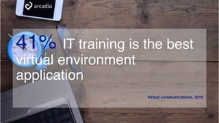 41% IT training is the best
virtual environment
application
Virtual communications, 2015
 