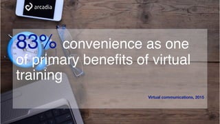 83% convenience as one
of primary benefits of virtual
training
Virtual communications, 2015
 
