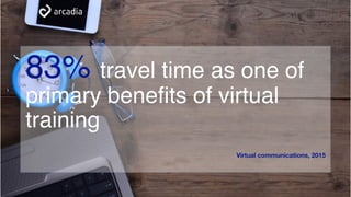 83% travel time as one of
primary benefits of virtual
training
Virtual communications, 2015
 