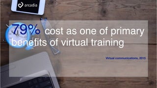 79% cost as one of primary
benefits of virtual training
Virtual communications, 2015
 