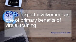 52% expert involvement as
one of primary benefits of
virtual training
Virtual communications, 2015
 