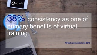 38% consistency as one of
primary benefits of virtual
training
Virtual communications, 2015
 