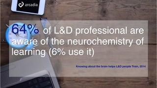 64% of L&D professional are
aware of the neurochemistry of
learning (6% use it)
Knowing about the brain helps L&D people Train, 2014
 