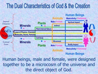 The Dual Characteristics of God & the CreationBody •Form •EnergyExternalFormMind •Intellect  •Emotion  •WillInternal Character“God is Love.” 1 John 4:16-17(original internal character)“God is a Spirit.” John 4:24(original external form)ComplementaryHarmoniousUniversal