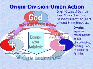 Give and Receive ActionOrigin--Source of Common Base, Source of Purpose, Source of Harmony, Source of Universal Prime Energy, etc.GodGiving PrecedesDivision--separate manifestations of dual characteristics; primarily + or - , masculine or feminine.causeObject(reciprocator)Subject(initiator)Unity Centered On God and His Divine Purpose+-effect Giving is Reciprocated 