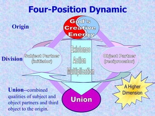 Origin-Division-Union ActionOrigin--Source of Common Base, Source of Purpose, Source of Harmony, Source of Universal Prime Energy, etc.GodGiving PrecedesDivision--separate manifestations   of dual characteristics; primarily + or -, masculine or feminine.causeObject(reciprocator)Subject(initiator)Existence      Action     Multiplication+-effect Giving is Reciprocated 