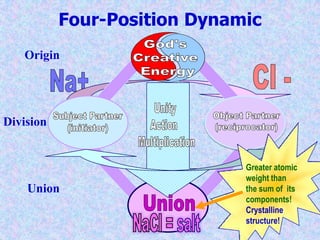 Four-Position DynamicGod's Creative EnergyOrigin   Existence      Action     MultiplicationObject Partner(reciprocator)Subject Partner(initiator)DivisionA Higher DimensionUnion--combined qualities of subject and object partners and third object to the origin.Union