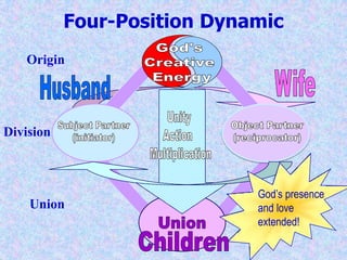 Four-Position DynamicGod's Creative EnergyOriginCl -Na+   Unity       Action     MultiplicationObject Partner(reciprocator)Subject Partner(initiator)DivisionGreater atomic weight than the sum of  its components!Crystalline structure!UnionUnionNaCl = salt