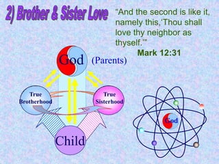 “And thou shalt love the Lord with all thy heart, and with all thy soul, and with all thy mind, and with all thy strength: this is the first  and great commandment.”                        		Mark 12:301) Children's LoveGod’s Position:                                   the Source,  the Heavenly ParentGodFatherMother(Parents Position)(Parents Position)Child(Children’s Position)