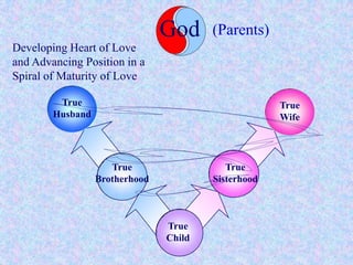 2) Brother & Sister Love“And the second is like it, namely this,‘Thou shall love thy neighbor as thyself.’”              		Mark 12:31God(Parents)True SisterhoodTrue BrotherhoodGodChild