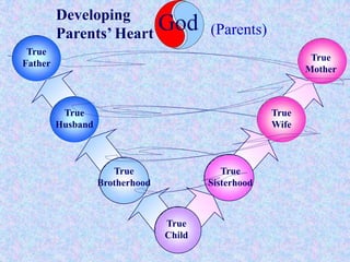“But from the beginning of the creation God made them male and female. For this cause shall a man leave his father and mother, and cleave to his wife; And they twain shall be one flesh.”  			   Mark 10:6-83) Husband-Wife LoveGodHusbandWifeUnionChild