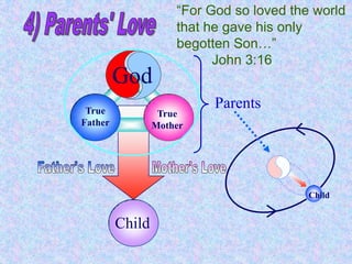 Developing Parents’ HeartGod(Parents)True FatherTrue MotherTrue HusbandTrue WifeTrue SisterhoodTrue BrotherhoodTrue Child