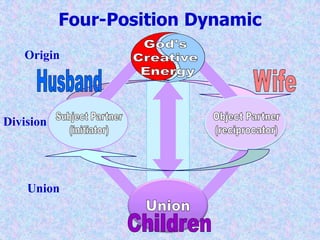 “For God so loved the world that he gave his only begotten Son…” 			John 3:164) Parents' LoveGodParentsTrue FatherTrue MotherFather's LoveMother's LoveChildChild