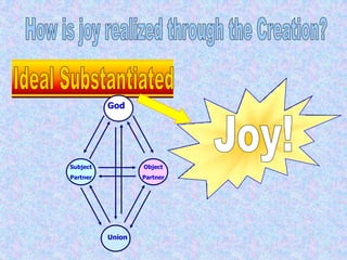 LoveBeautyThe Purpose of the Creation of the UniverseGenesis 1: 4 - 31“it is good”GodDelightCreationsObject Partnersof Goodness