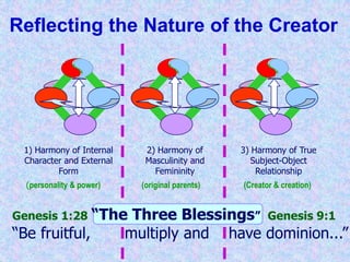 The Cause behind the Universe1)Harmonious union of original  masculinity and  	original  femininity. Genesis 1: 27			(original parents) 2) Harmonious union of the original internal nature  	and the original external form.(having personality & power) 3) Subject partner of internal nature and masculinity 	towards the universe as object partner.		(the Invisible Creator & the visible Creation)