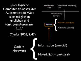 Code +
Hardware
Information (amedial)
Materialität (struktural){
„Der logische
Computer als abstrakter
Automat ist die Welt
aller möglichen
endlichen und
konkreten Automaten
[…].“
(Meder 2008, S. 47)
 
