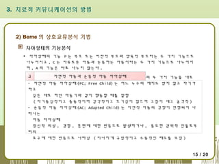 3. 치료적 커뮤니케이션의 방법

2) Berne 의 상호교류분석 기법
자아상태의 기능분석
▪ 자아상태의 기능 P 는 부모 또는 비판적 부모와 양육적 부모라는 두 가지 기능으로
나누어지고 , C 는 자유로운 아동과 순응하는 아동이라는 두 가지 기능으로 나누어지
며 , A 의 기능은 따로 나누지 않는다 .
3
자연적 Child) 는 자연적 자아상태
- 아동 자아상태 (C;아동과 순응적 아동기능과 통제적 기능의 두 가지 기능을 내포
- 자연적 아동 자아상태 (FC; Free Child) 는 어느 누구의 제지도 받지 않고 자기가
하고
싶은 대로 하던 아동기와 같이 행동할 때를 말함
( 자기중심적이고 충동적이며 감각적이고 호기심이 많으며 고집이 세고 공격적 )
- 순응적 아동 자아상태 (AC; Adapted Child) 는 자연적 아동의 경향이 변형되어 나
타나는
아동 자아상태
정신적 외상 , 경험 , 훈련에 대한 반응으로 발생하거나 , 중요한 권위적 인물로부
터의
요구에 대한 반응으로 나타남 ( 지나치게 규범적이고 수동적인 태도를 보임 )

15 / 20

 